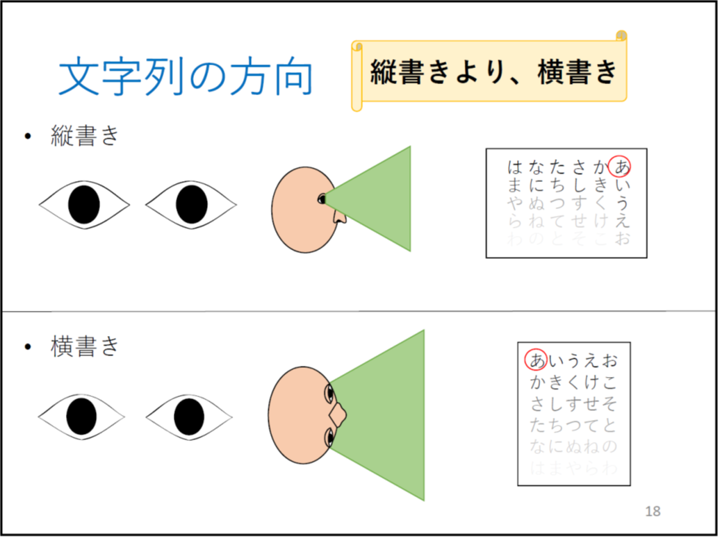 文字列の方向

	縦書き

	（＊校正者注：左側に、目があり、黒目が上下に動くアニメーションが付いています。
	中央に、横顔があり、視野の幅を台形で表現しています。
	右側に、あ行からは行までが縦書きで書いており、あいうかきさしたちなにはまが濃い色で表記されており、それ以外は薄い色になっています。）
	横書き

	（＊校正者注：左側に、目があり、黒目が左右に動くアニメーションが付いています。
	中央に、上から見た顔があり、視野の幅を台形で表現しています。
	右側に、あ行からは行までが横書きで書いており、あいうえおが濃い色で表記されており、は行までが徐々に薄い文字になっています。
	横巻の図形の中に「縦書きより、横書き」書いてあります。)